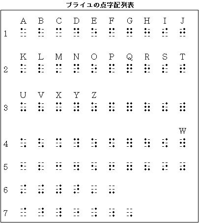 表　ブライユの点字配列表（墨字版）