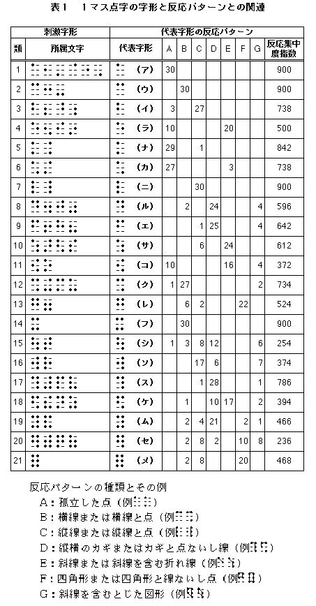 表１　１マス点字の字形と反応パターンとの関連