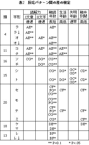 表２　反応パターン間の差の検定