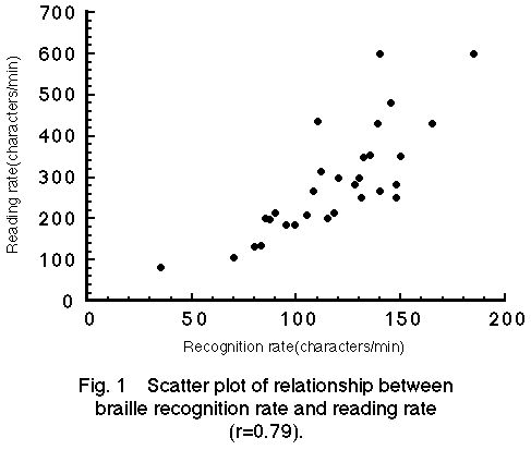 Fig.1　Scatter plot of relationship between braille recognition rate and reading rate