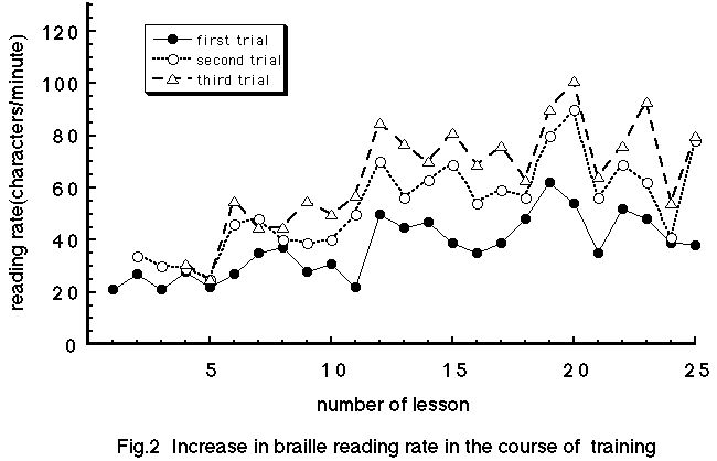 Fig.2　Increase in braille reading rate in the course of training