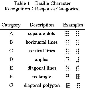 Table1　Braille Character Recognition：Response Categories.