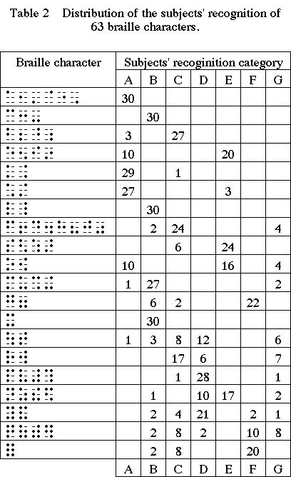 Table2　Distribution of the subjects' recognition of 63 braille characters.