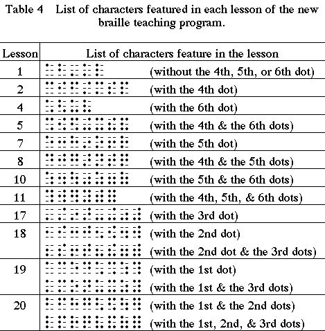 Table4　List of characters featured in each lesson of the new braille teaching program.