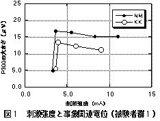 図１　刺激強度と事象関連電位（被験者群１）