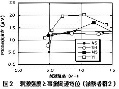 図２　刺激強度と事象関連電位（被験者群２）