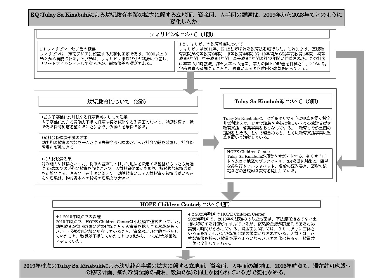 論文のフロー図