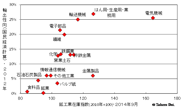 図４　在庫指数(2014年9月)と輸出性向