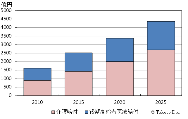 図２を拡大、介護保険・後期高齢者医療制度に係る東京都負担の将来推計
