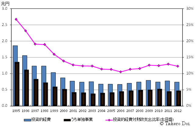 図５を拡大、東京都の投資的経費（普通会計）の推移